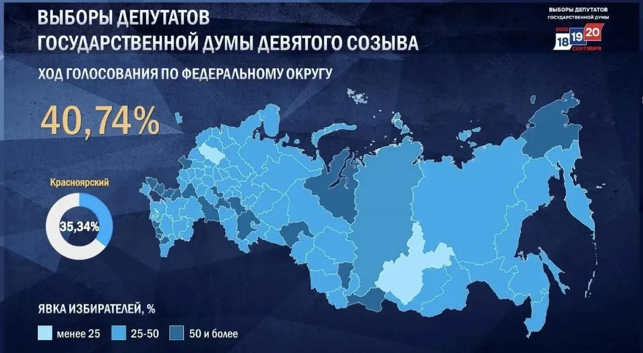 За первые два дня голосования по стране явка составила 44,38%, по региону — около 35%.