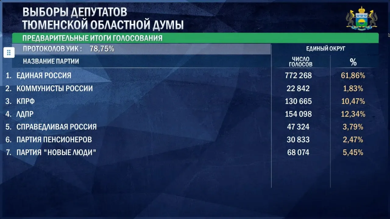 По предварительным данным три партии оказались ниже порога 5%, что ставит под вопрос прохождение в облдуму одной из политических сил; эксперты связывают ситуацию с общероссийскими трендами.