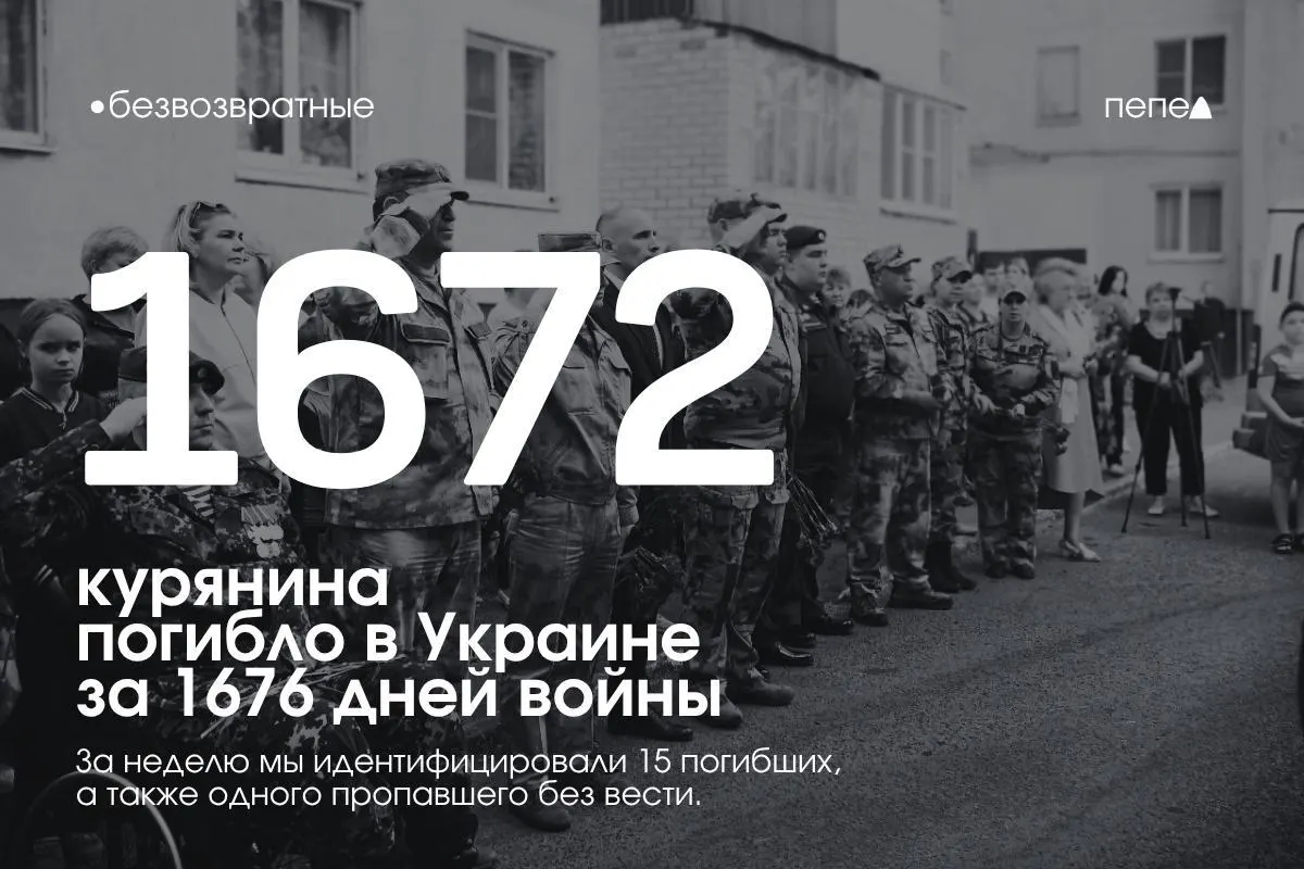 За 1676 дней войны погибло как минимум 1672 курянина; ещё минимум 27 военнослужащих числятся пропавшими без вести. В прошедшую неделю опубликованы новые имена погибших и один без вести пропавший.