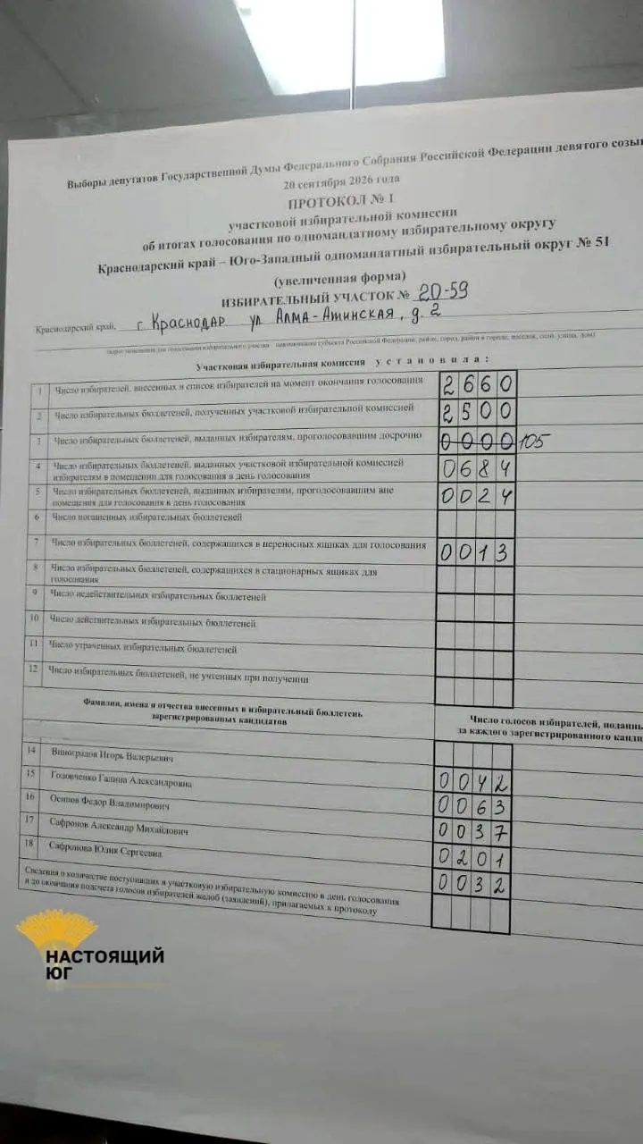 На участке №2059 кандидат от КПРФ Александр Сафронов набрал 201 голос, кандидат от Единая Россия Галина Головченко — 63 голоса. Наблюдатели благодарны за честную работу на участке.
