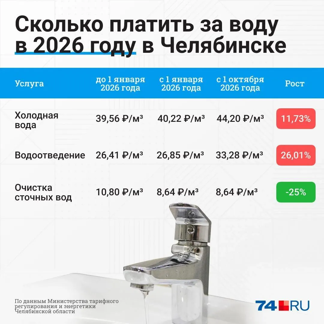 Общий рост платежей по регионам составит до 14%, в Челябинске, Копейске и Магнитогорске — около 14,6%. Тарифы на коммунальные услуги будут расти по-разному.