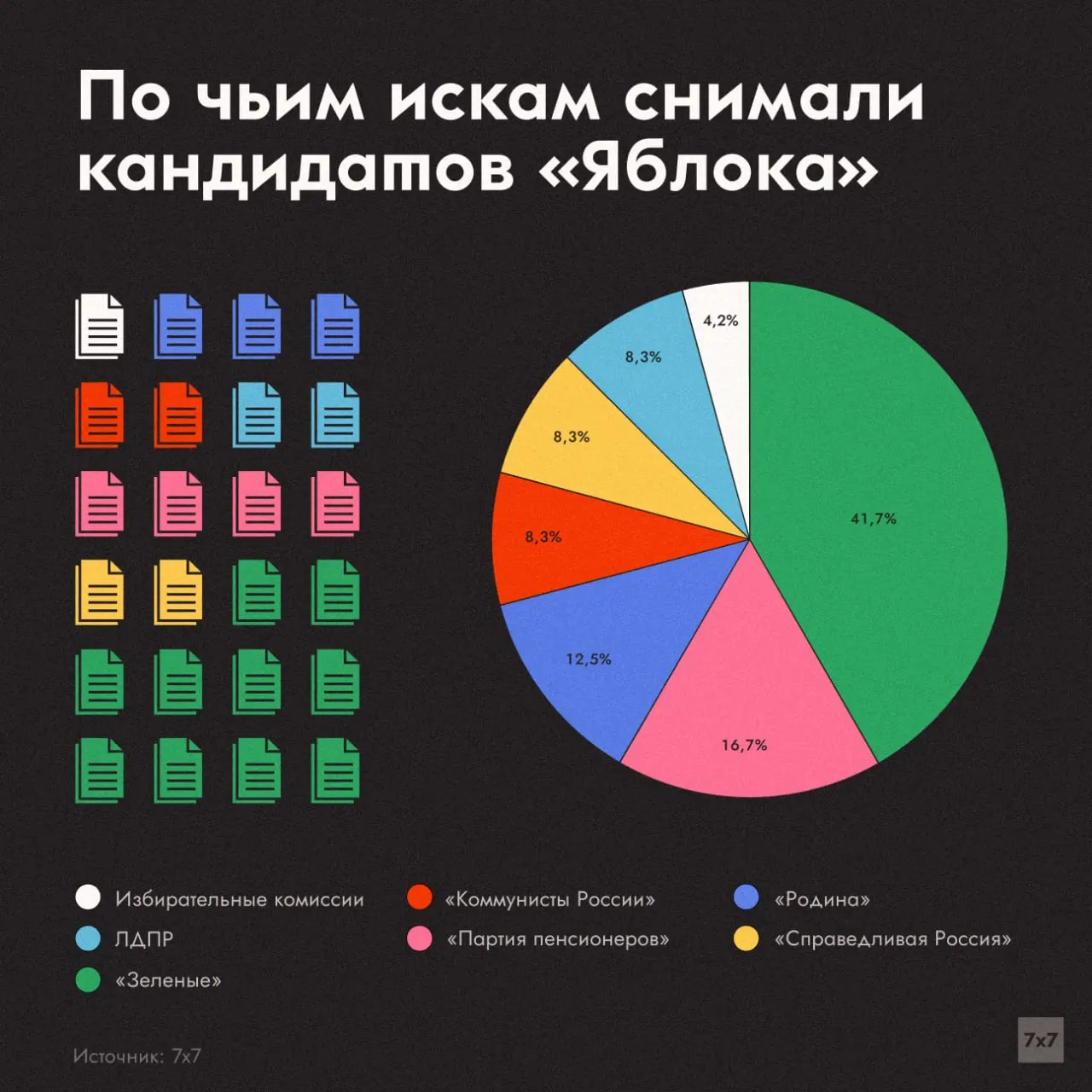 По исковым заявлениям соперников сняли 18 одномандатников, пять региональных списков и федеральный список в Госдуму. Лидеры по числу обращений в суд — «Зеленые» (10 исков, 41,7%).