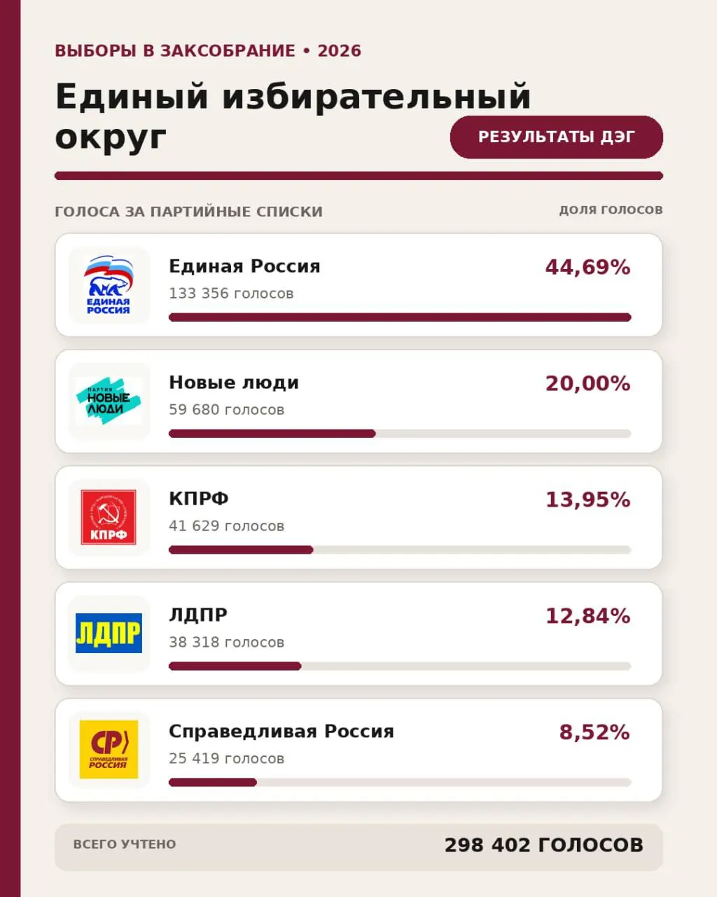 По итогам онлайн-голосования единая Россия набрала 45% голосов в регионе, на втором месте — «Новые люди». Явка составила 90,79%.