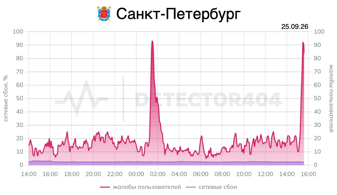 Жалобы на мобильную сеть начали расти после 15:15, пик — около 1:30 ночи. В городе проходит Форум объединённых культур.