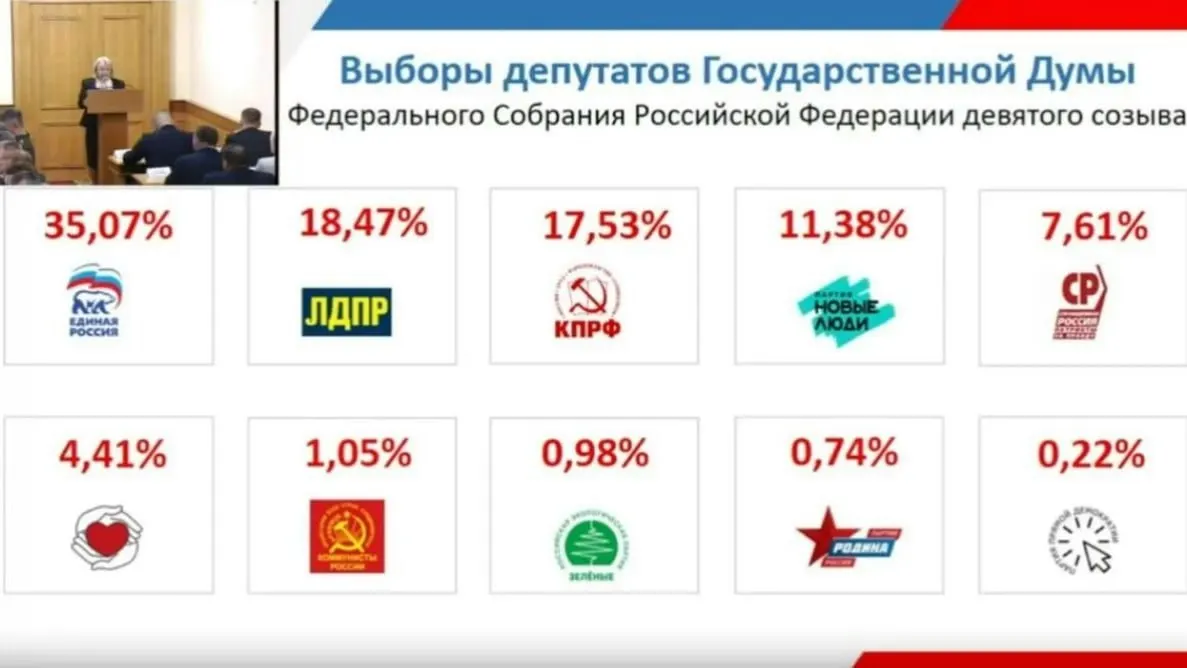 По предварительным данным избиркома региона Единая Россия набирает 35,07% голосов. Это на 5,53% больше, чем в 2021 году, когда партия получила 29,54%.