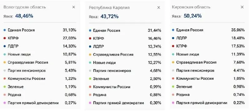 По итогам подсчета 95% бюллетеней доля за партию в Вологодской области составляет 31,1%, Карелия — 31,44%, Кировская область — 35,06%; по стране в целом — 57,82%.
