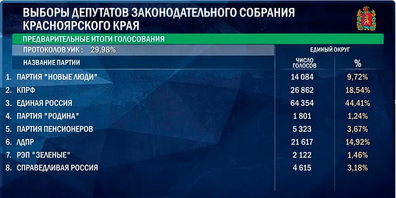 По данным ЦИК на раннем этапе подсчета голосов, лидирует партия «Единая Россия», за ней следуют КПРФ и ЛДПР; уточнения по остальным спискам продолжаются.