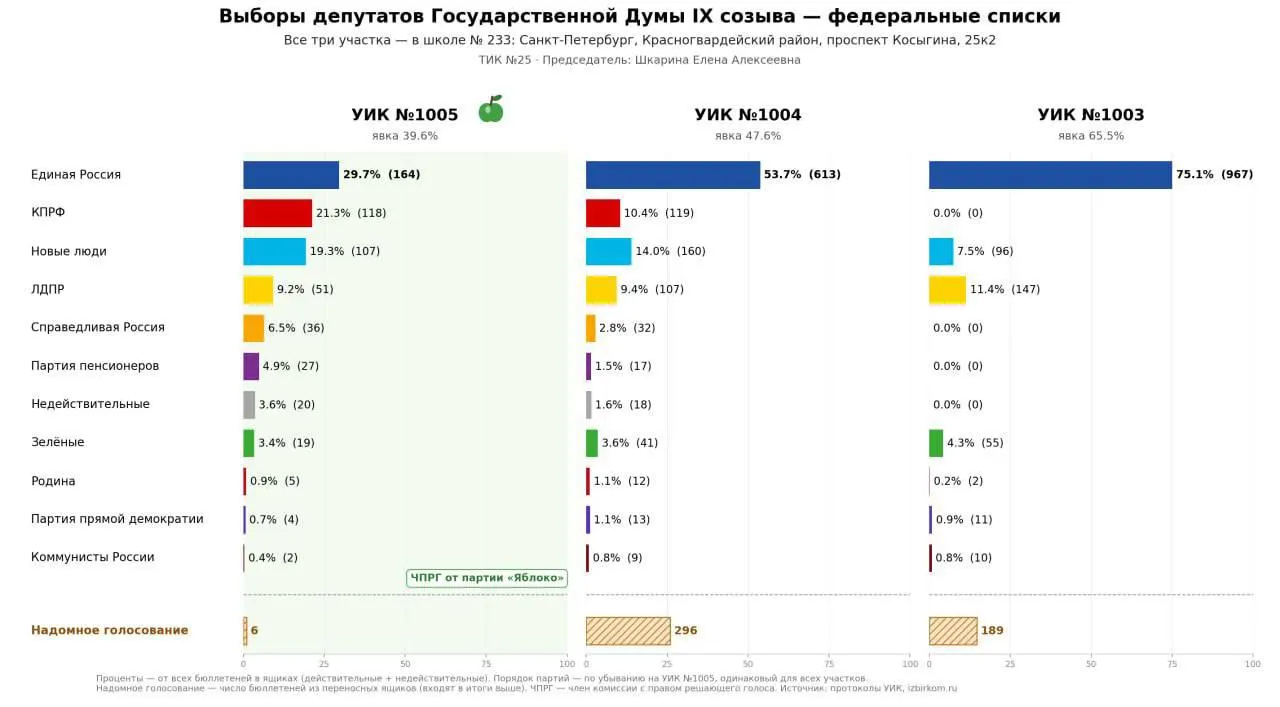 Сообщения об аномалиях в подсчете голосов на отдельных участках Санкт‑Петербурга вызывают вопросы к прозрачности выборов.