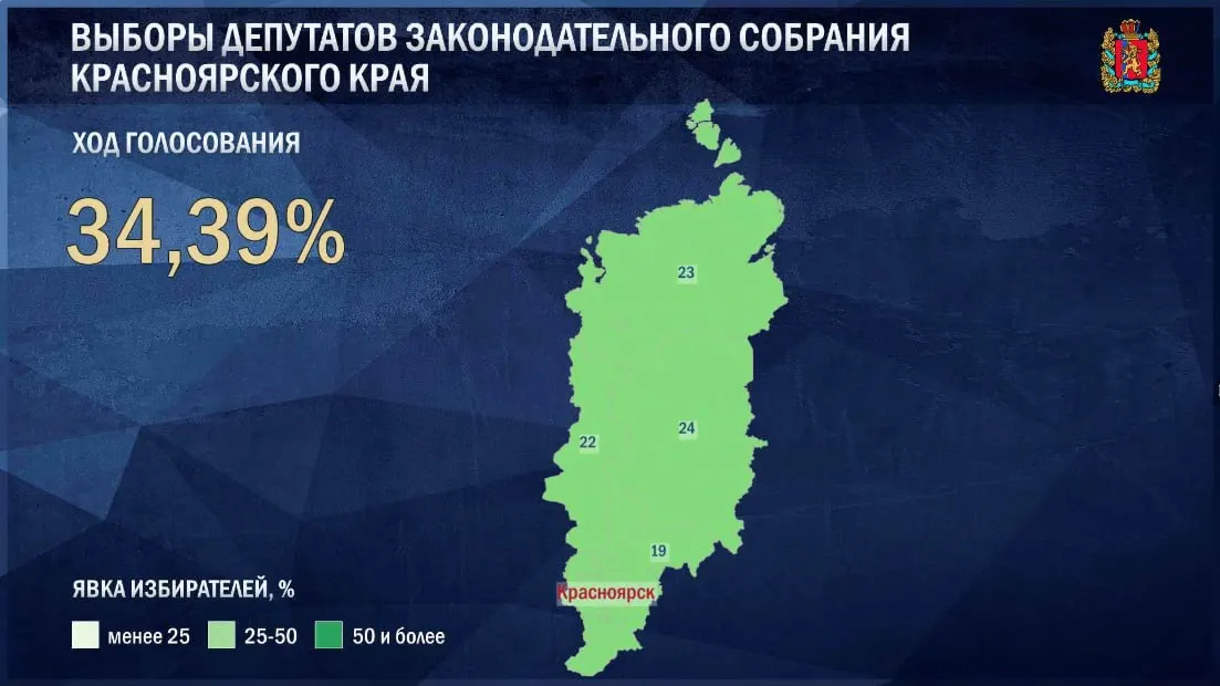 34,39% явки в Красноярском крае по итогам второго дня; по всей России к концу второго дня — 44,38% избирателей. Сегодня завершается голосование.