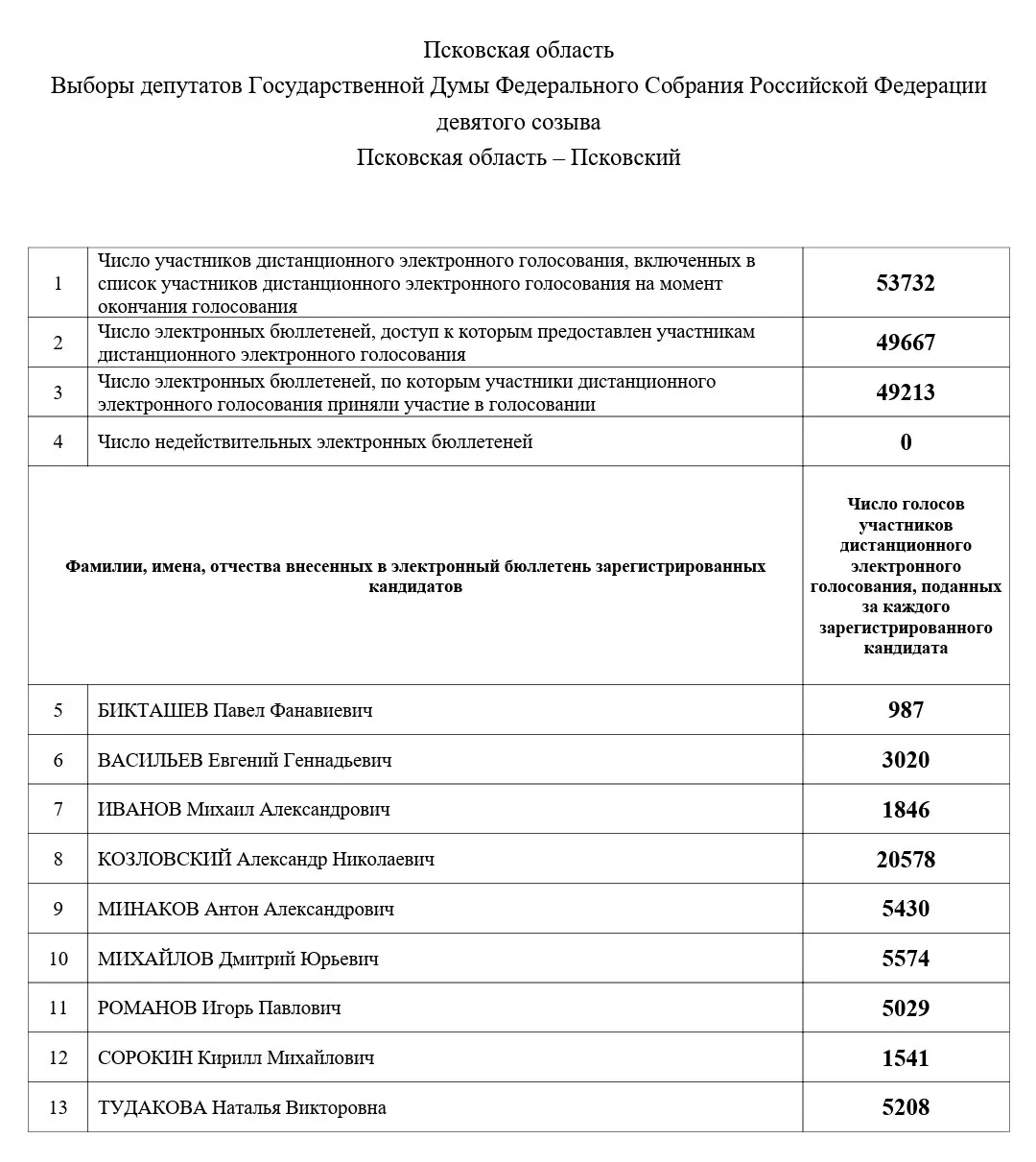 В регионе опубликованы итоги голосования: данные по одномандатным округам и партийным спискам.