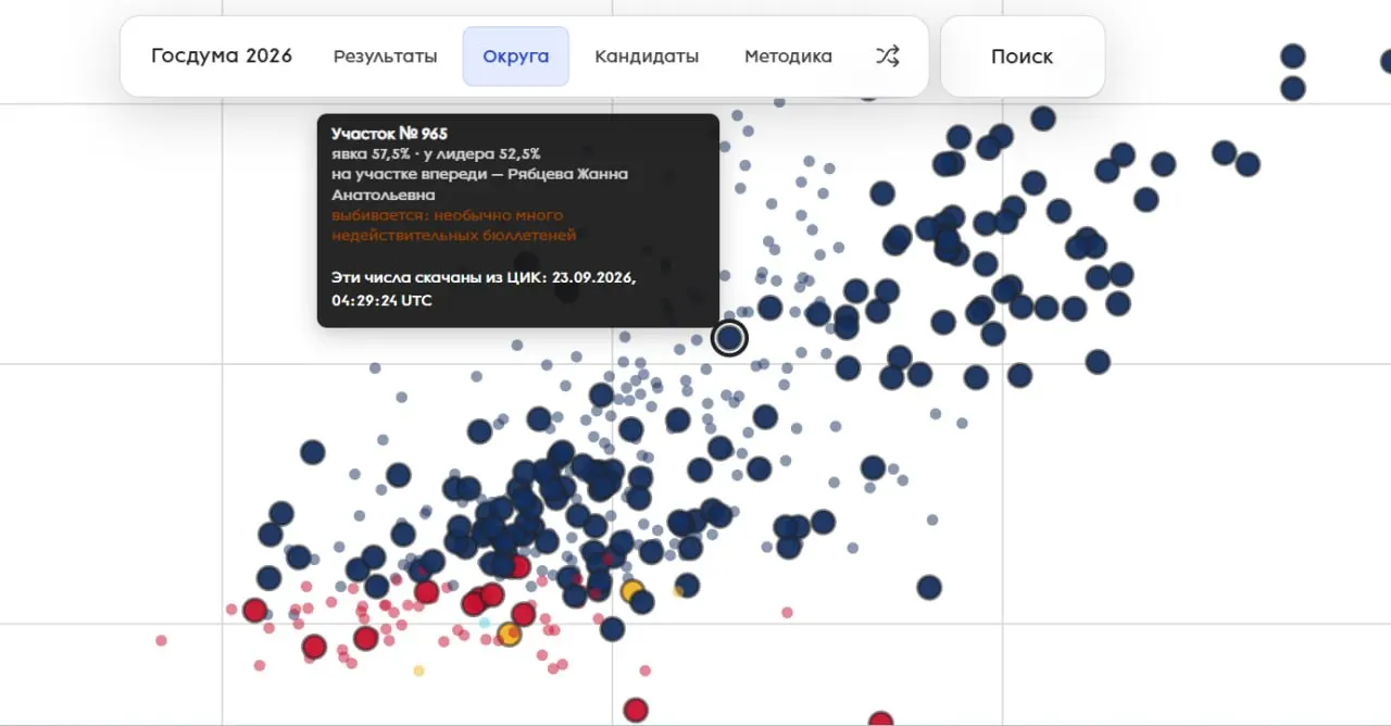 Эксперты зафиксировали резкие всплески явки и долей голосов на отдельных участках, что может указывать на манипуляции с данными.