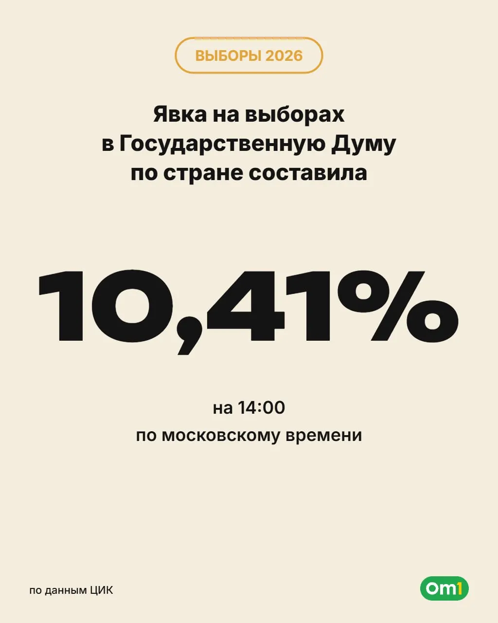 Голосование продолжается: выборы проходят 18–20 сентября. Участки работают с 08:00 до 20:00 по местному времени.