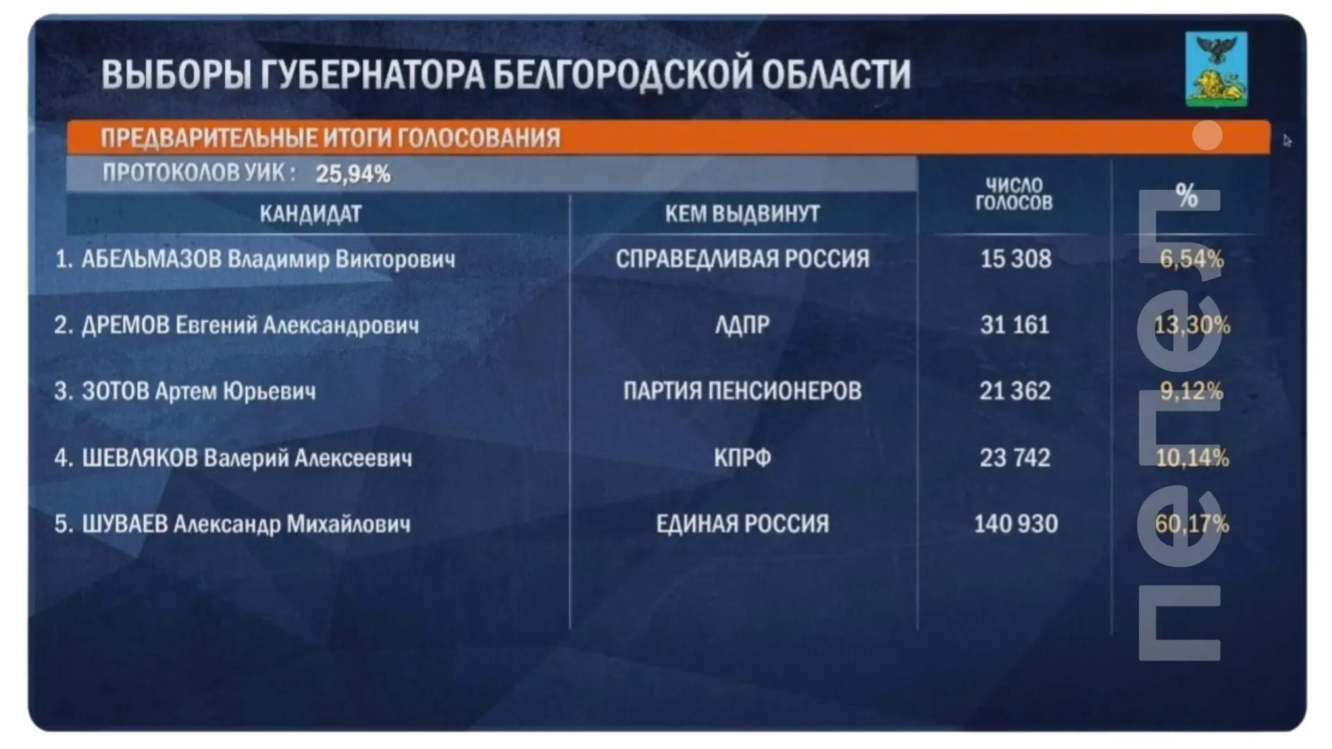 По итогам обработки 25% бюллетеней лидерство удерживает кандидат Александр Шуваев.