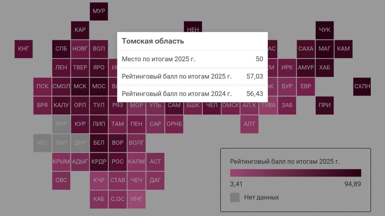 Томская область занимает 50-е место в рейтинге благополучия населения за 2025 год; показатель — 57,03 балла из 100. По сравнению с прошлым годом изменение минимально.