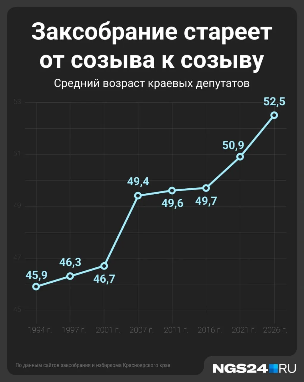 Средний возраст депутатов увеличился к прошлым созывам, число новичков снизилось; женщины становятся заметной частью парламента.
