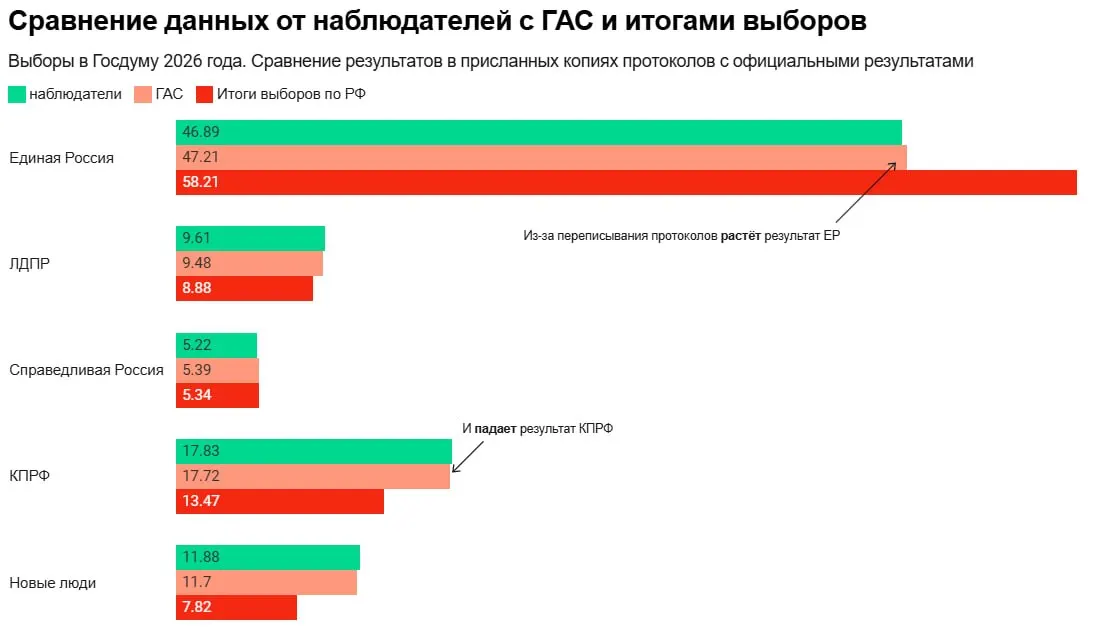 По данным наблюдателей, на 363 участках зафиксированы копии протоколов, попытки фальсификаций и давление на наблюдателей; выявлено множество нарушений и ошибок в документации.