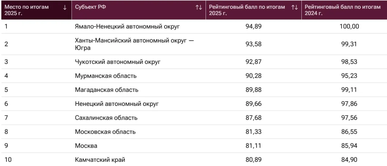 Регион занял последнее место в Северо‑Западном федеральном округе по благосостоянию; общий показатель вырос на 10%; лидеры рейтинга — Ямало‑Ненецкий, Ханты‑Мансийский и Чукотский АО, аутсайдеры — Тыва, Карачаево‑Черкессия и Ингушетия.