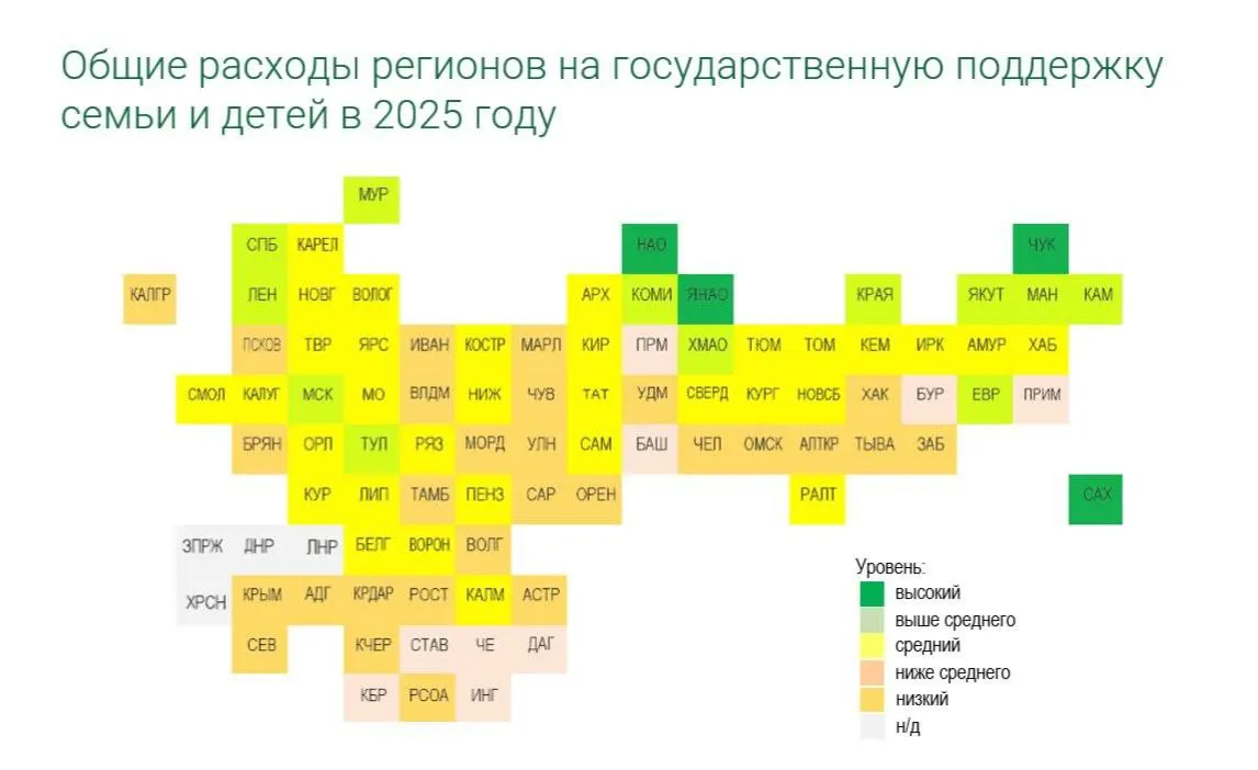 Минфин России сообщает, что расходы Чувашии на поддержку семей и детей в 2025 году оказались низкими; в расчёт вошли траты на образование, пособия, здравоохранение, спорт и культуру.
