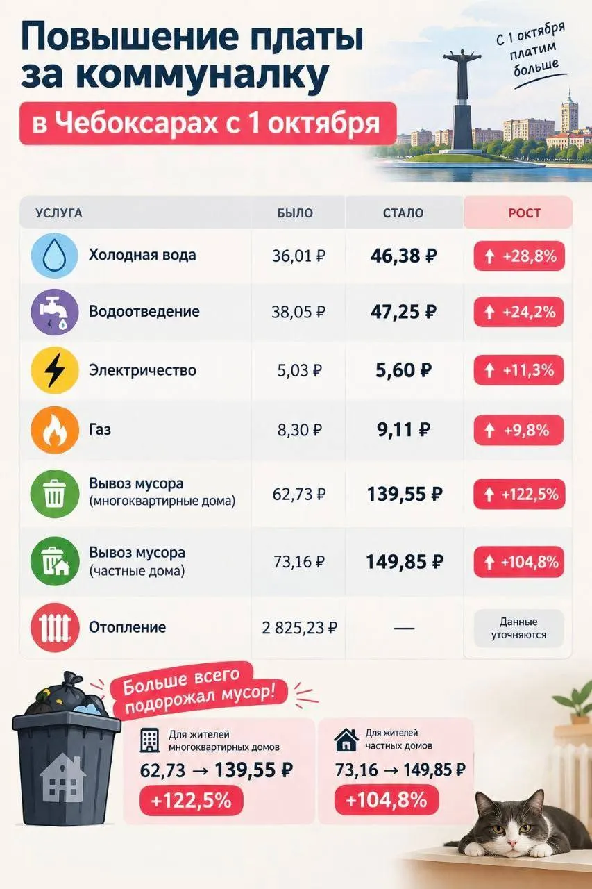 Средний рост тарифов на коммунальные услуги по республике составил 10,7%; в отдельных городах — двузначные цифры. Жители Чувашии видят новые квитанции: вывоз мусора подорожал, холодная вода стала дороже.