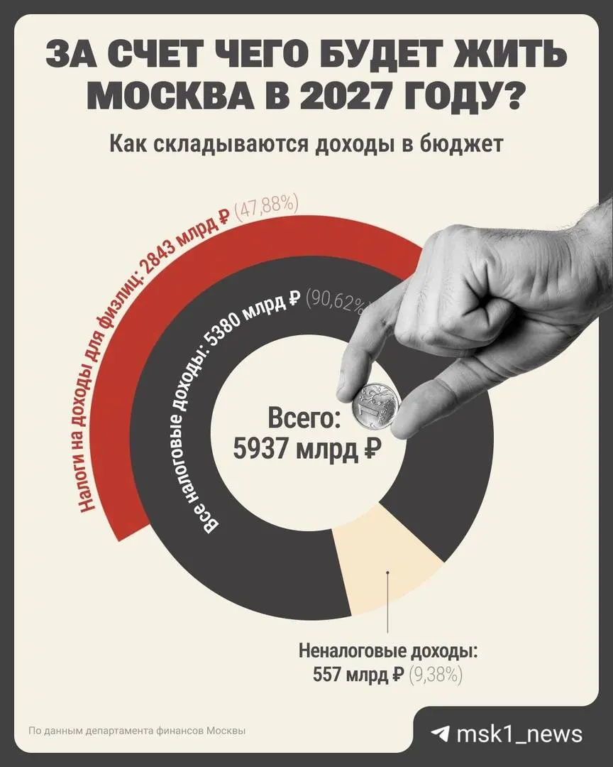 Проект бюджета Москвы на 2027 год предусматривает дефицит и рост долгов; эксперты предупреждают о необходимости заимствований и финансовой дисциплины.