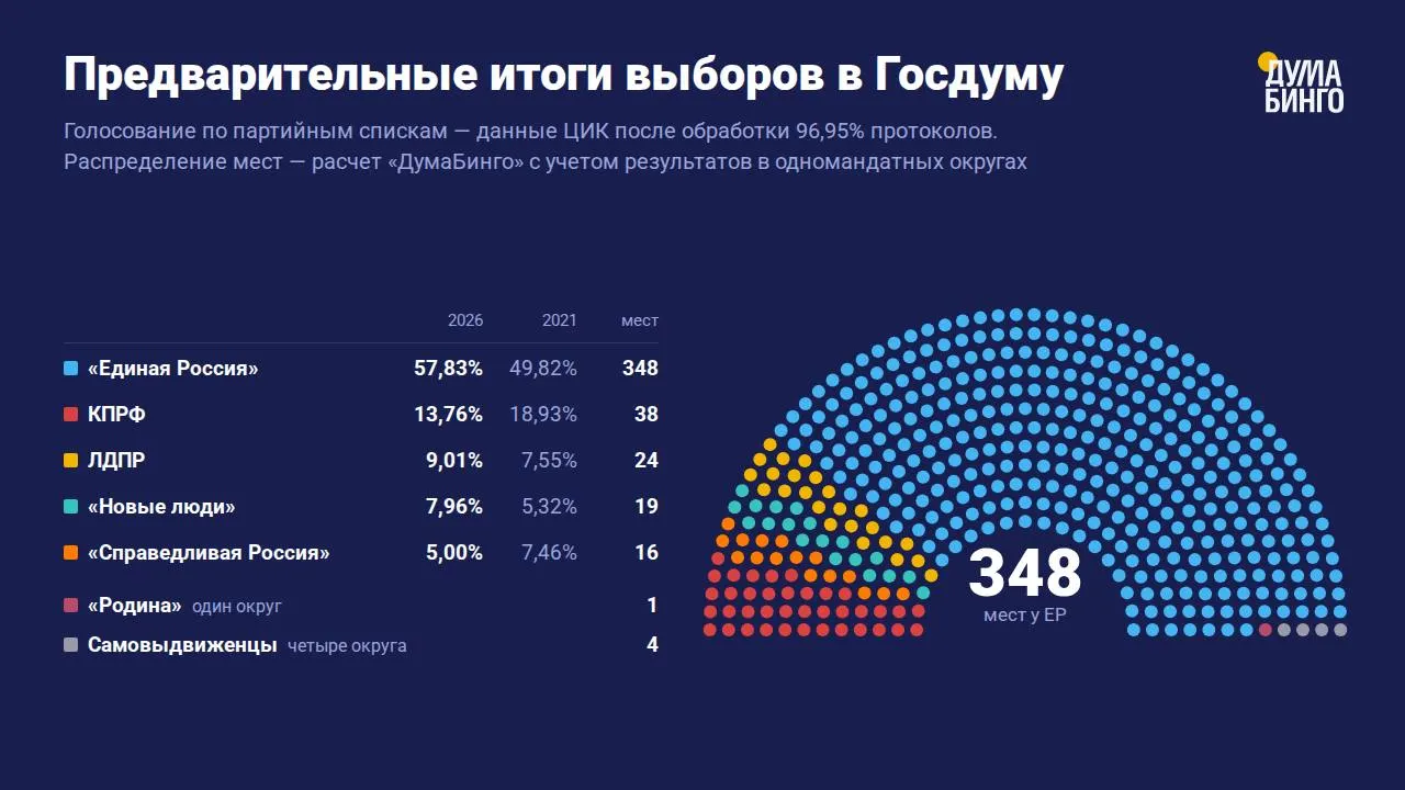 По данным проекта ДумаБинго ожидается крупнейшая фракция Единая Россия и усиление позиций; в новый созыв войдут как минимум 53 участника конфликта с Украиной.