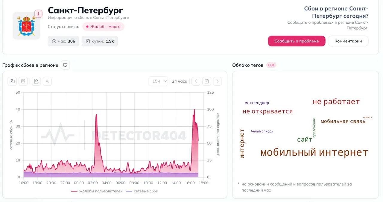 Петербург столкнулся с перебоями в работе сети; пик жалоб зафиксирован примерно в 15:40 по местному времени.