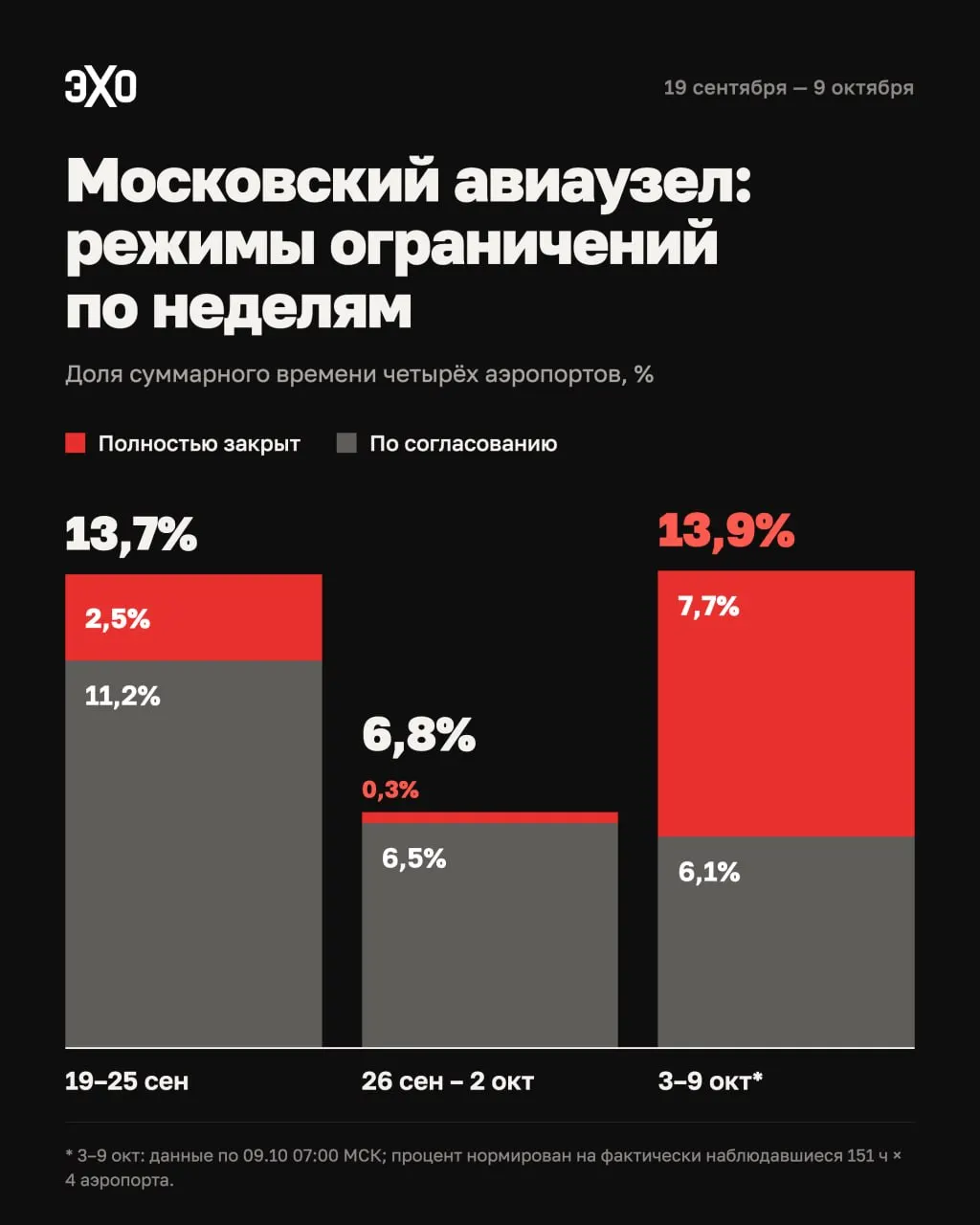 За период с 3 по 9 октября четыре московских аэропорта работали с ограничениями примерно в 13,9% времени; наблюдались задержки, до полного закрытия входило значительное время суток.