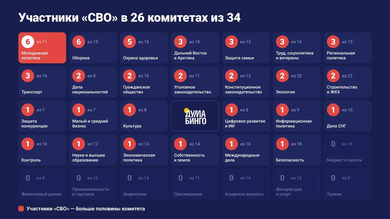 В новом созыве Госдумы участники СВО получили значимое представительство: 56 депутатов, распределение по комитетам, лидирующие позиции в молодёжной политике и обороне, женщины — медики.