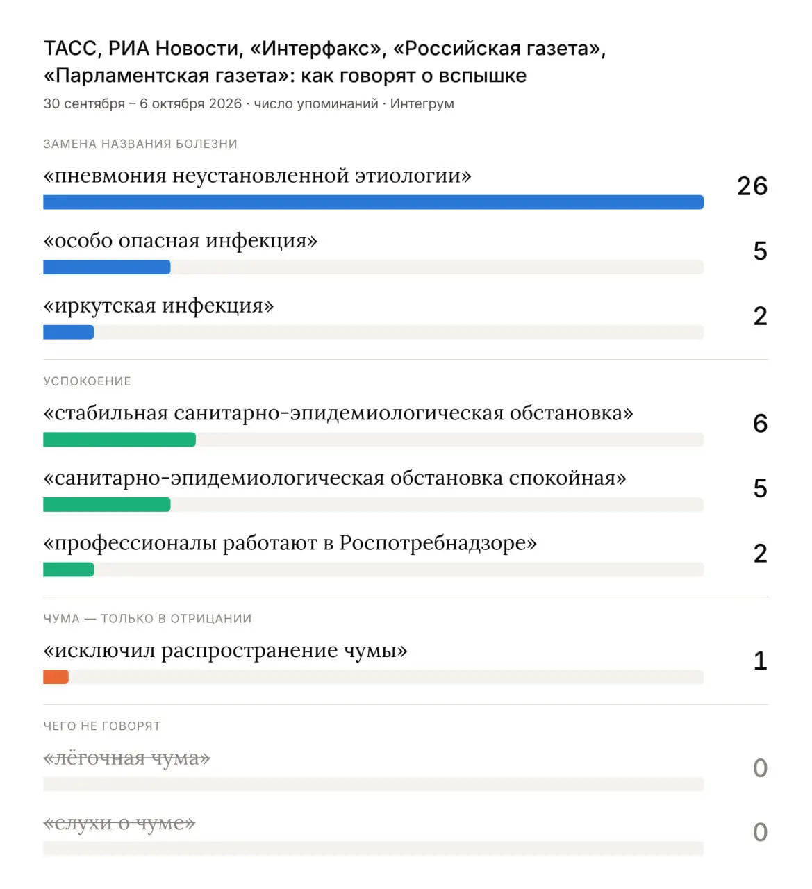Антрополог рассказала, как официальные источники обходят упоминание чумы и почему формулировки остаются нейтральными в регионе.