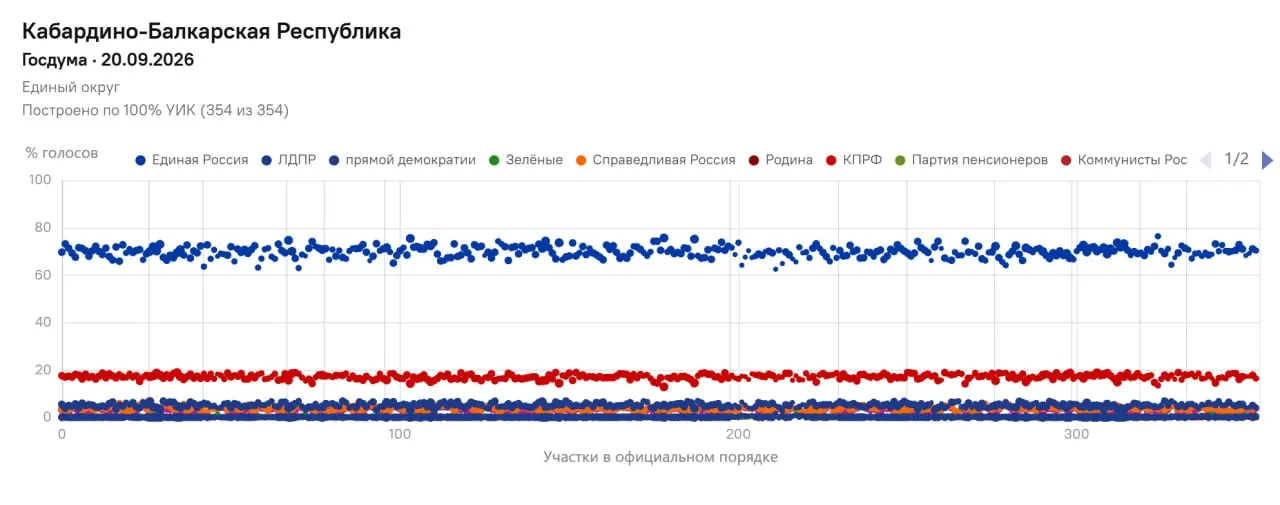 Расхождения между комиссиями и близкие показатели явки вызывают сомнения в честности итогов голосования в регионе.