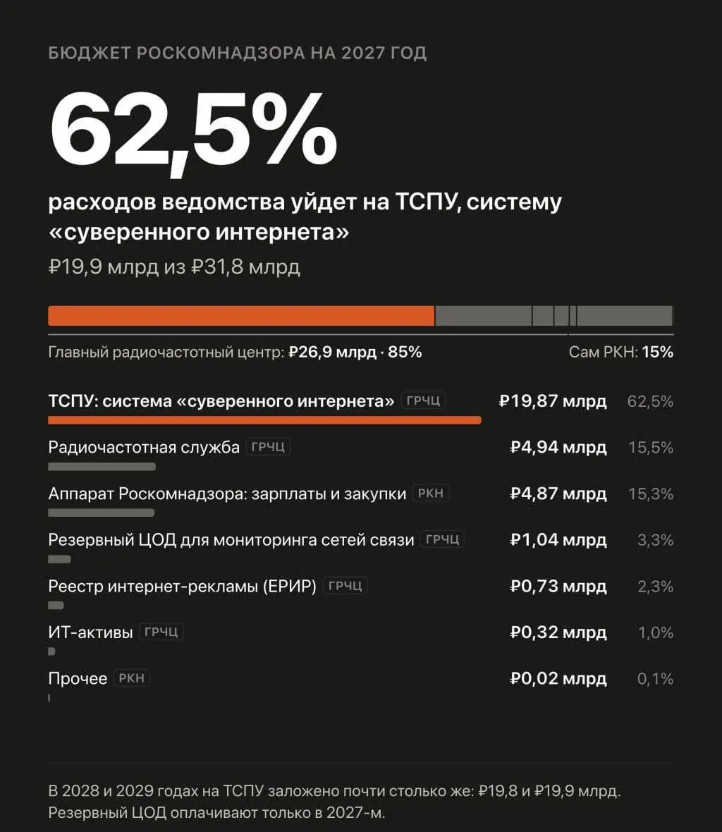 В бюджете на 2027–2029 годы предусмотрено значительное увеличение расходов на автоматизированную систему, регулирующую блокировку и замедление сайтов в Рунете.