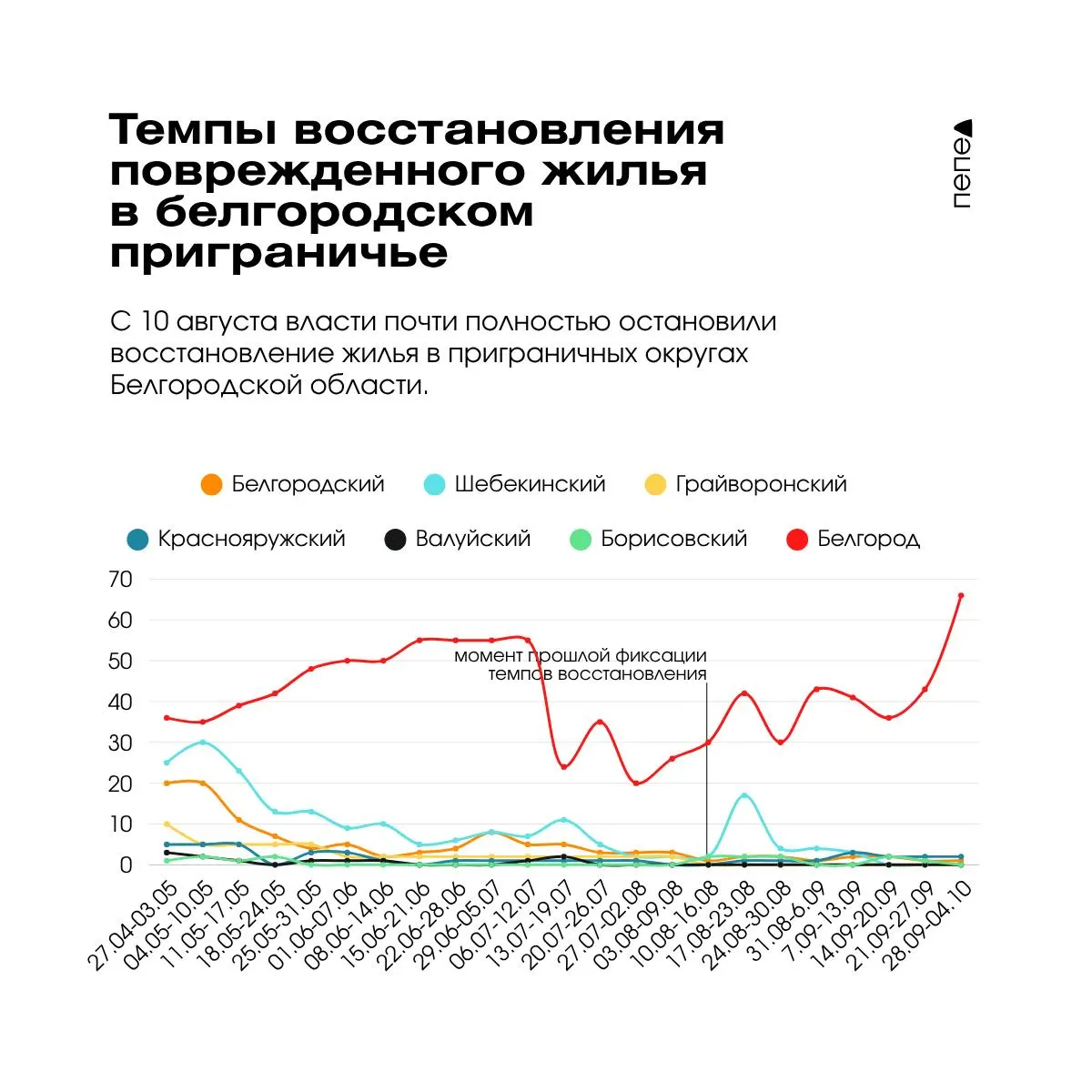 Новый анализ показывает замедление восстановления жилья в приграничье Белгородской области: основной объем работ сосредоточен в Белгороде, темпы снижаются в приграничных округах.