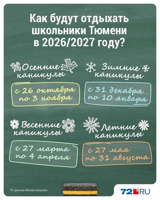 Тюменские школьники уходят на осенние каникулы: отпуск составит 9 дней.