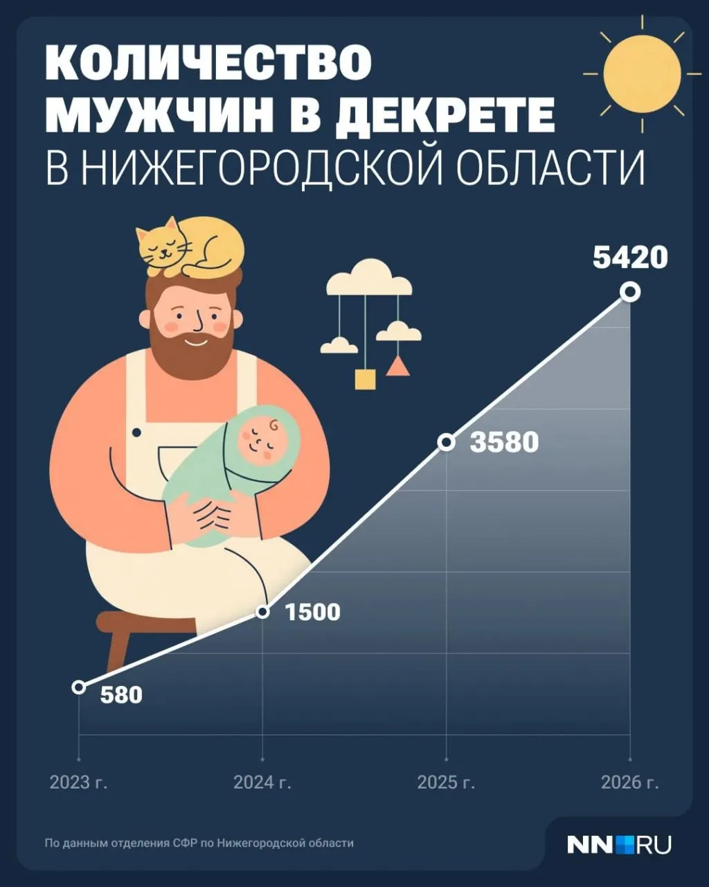 В Нижегородской области число пап, оформляющих отпуск по уходу за ребенком до полутора лет, растет. По данным Соцфонда, 5420 отцов получают выплату; четыре года назад их было всего 580. Рост объясняется тем, что выплаты можно получать, продолжая работать.