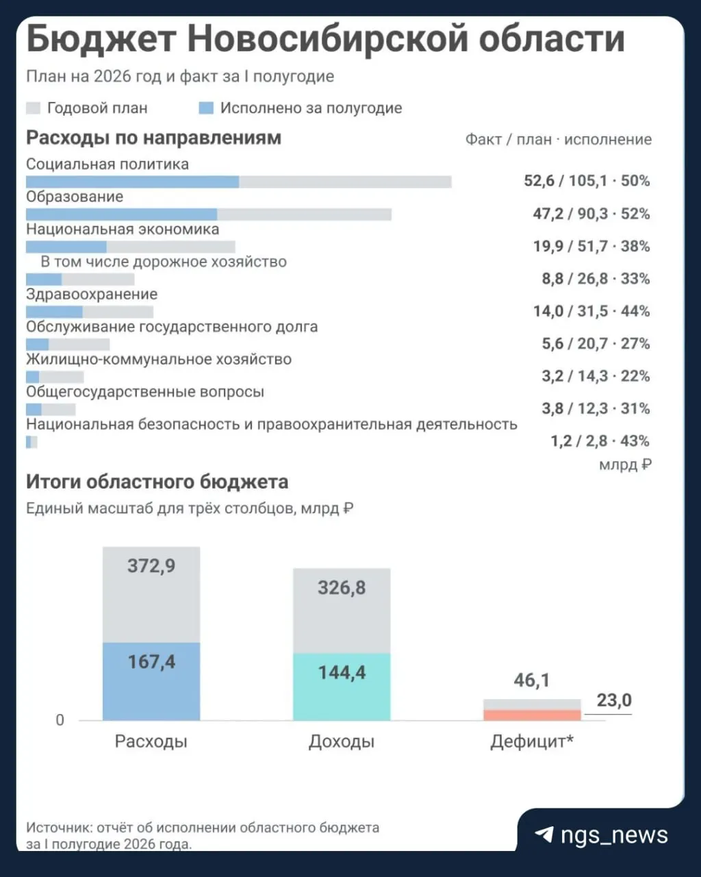 Областной бюджет на 2026 год с дефицитом свыше 40 млрд рублей; к середине года доходы отстают от плана, долг растет.