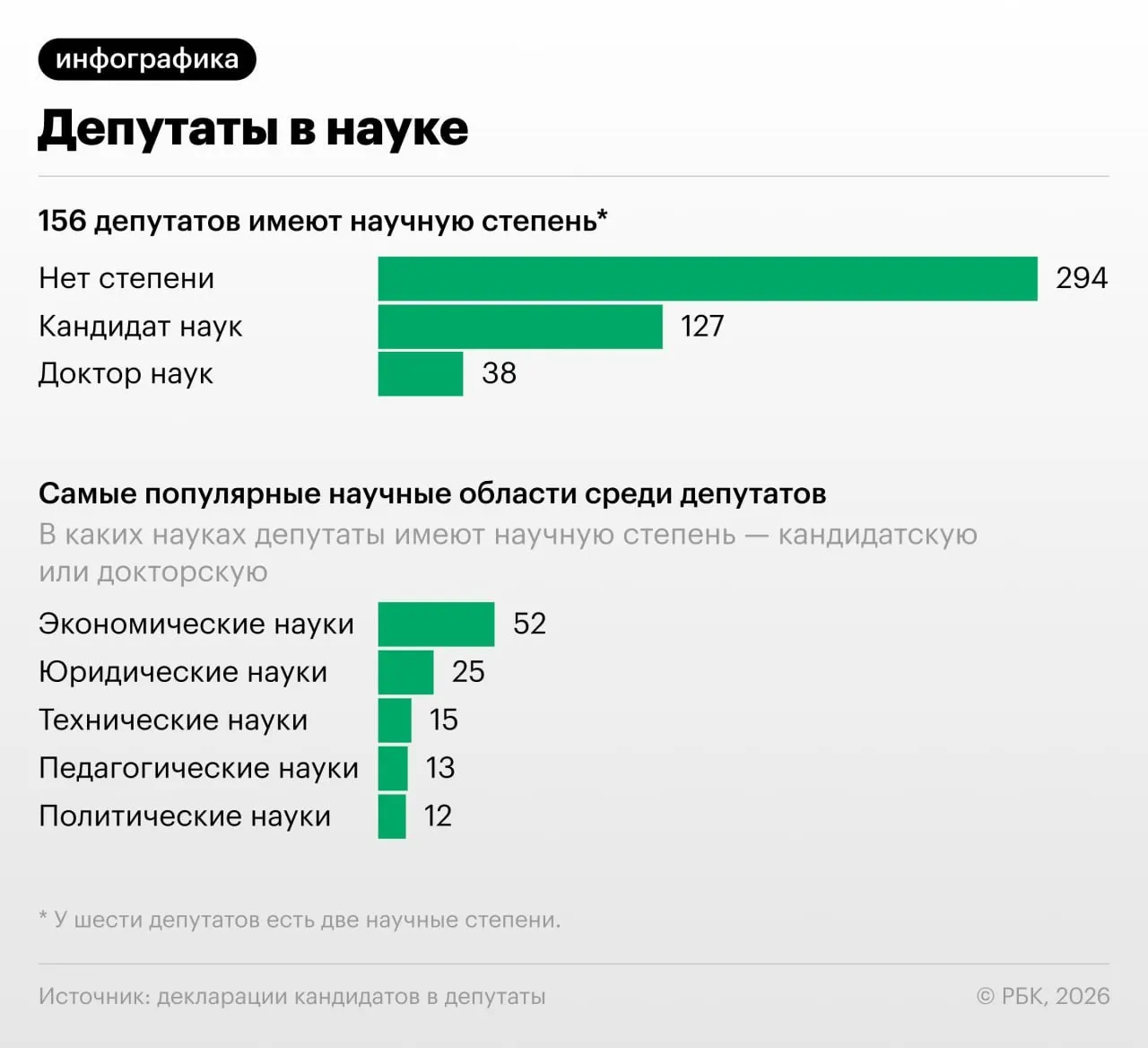 156&nbsp;депутатов нового созыва Госдумы имеют учёные степени