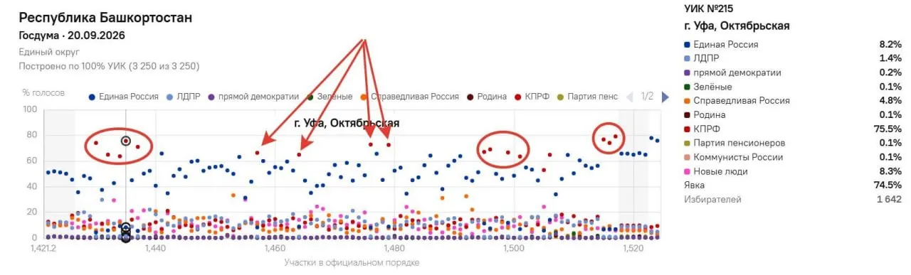 Аналитики выявили участки с резкими отклонениями в Уфе, где результаты Единая Россия и КПРФ заметно отличаются от общих итогов города.