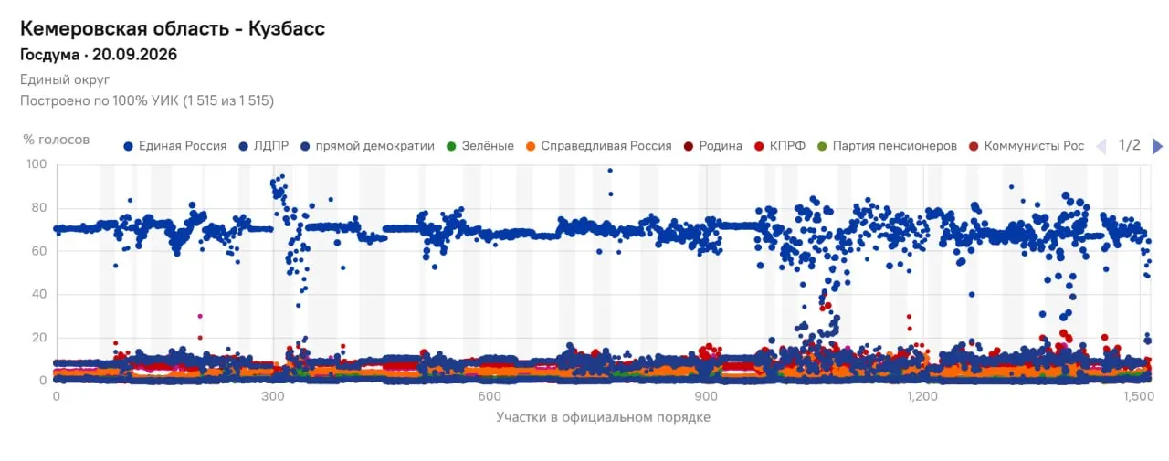 Независимые наблюдатели фиксируют повторяющиеся признаки искажений итогов голосования в регионе, включая совпадения по нескольким участкам.