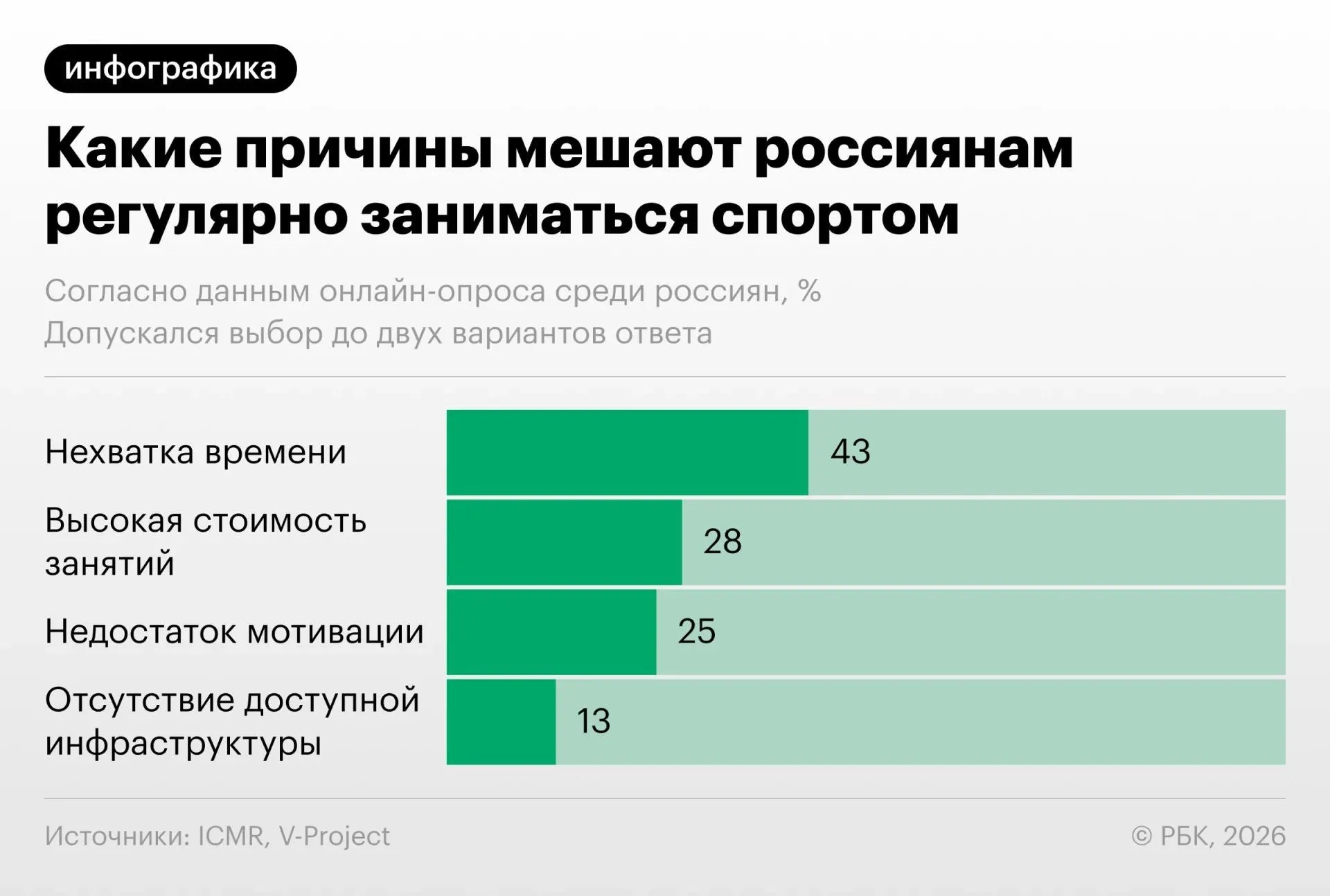 Россияне всё чаще хотят заниматься спортом, однако основными препятствиями остаются нехватка времени и высокая стоимость занятий.