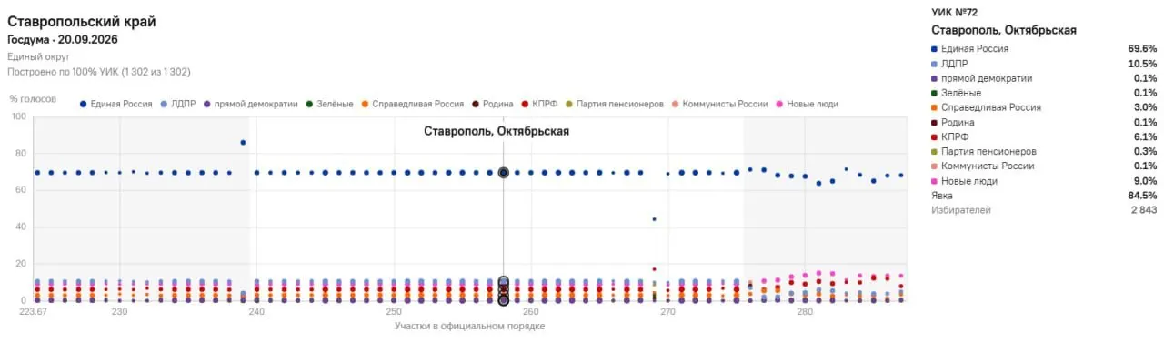 Аналитический проект зафиксировал совпадения по партиям на большинстве участков, что вызывает вопросы о прозрачности подсчета голосов.