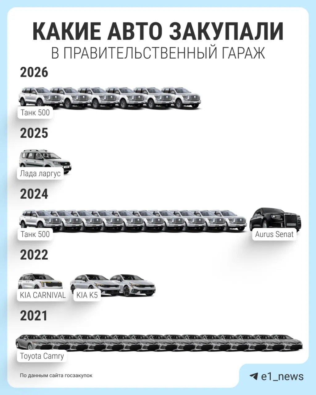 Правительство региона планирует приобрести шесть китайских внедорожников за 51,6 млн рублей; год 2025 стал годом с наименьшими закупками.