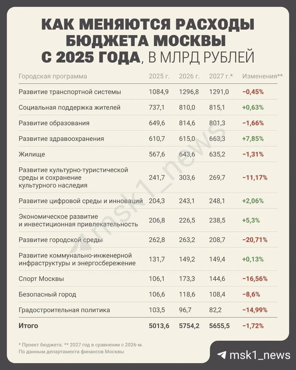 В проекте бюджета столицы запланированы крупные траты: на вывоз снега, ограждения дворов и ремонт общественных туалетов. Читатели приглашаются высказать мнение.
