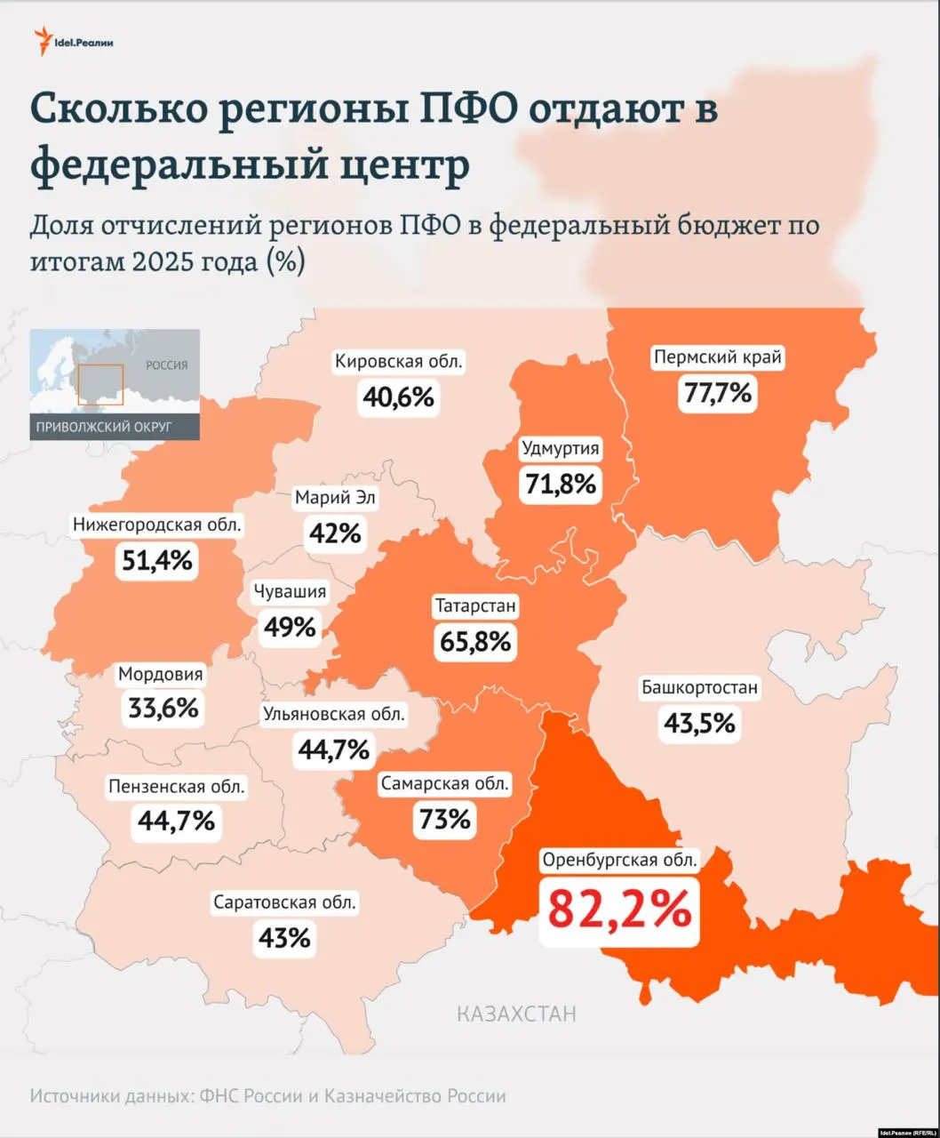 По итогам 2025 года регионы Поволжья перечисляли львиную долю налогов в федеральный бюджет, возвращаясь обратно лишь частично через трансферты. Лидер по доле отчислений — Оренбургская область; у Москвы остается большая часть поступлений.