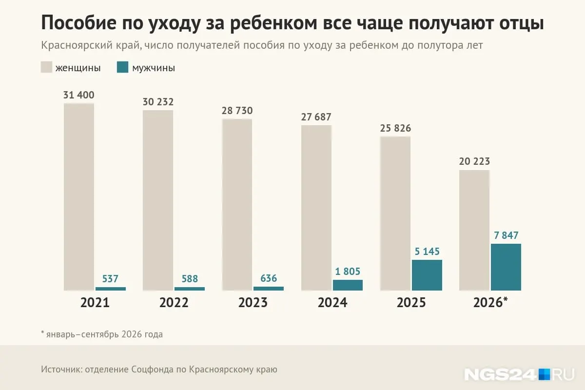В Красноярском крае за девять месяцев 2026 года число мужчин, оформляющих пособие по уходу за ребёнком, выросло. Средний размер выплаты примерно 30 тысяч рублей в месяц.