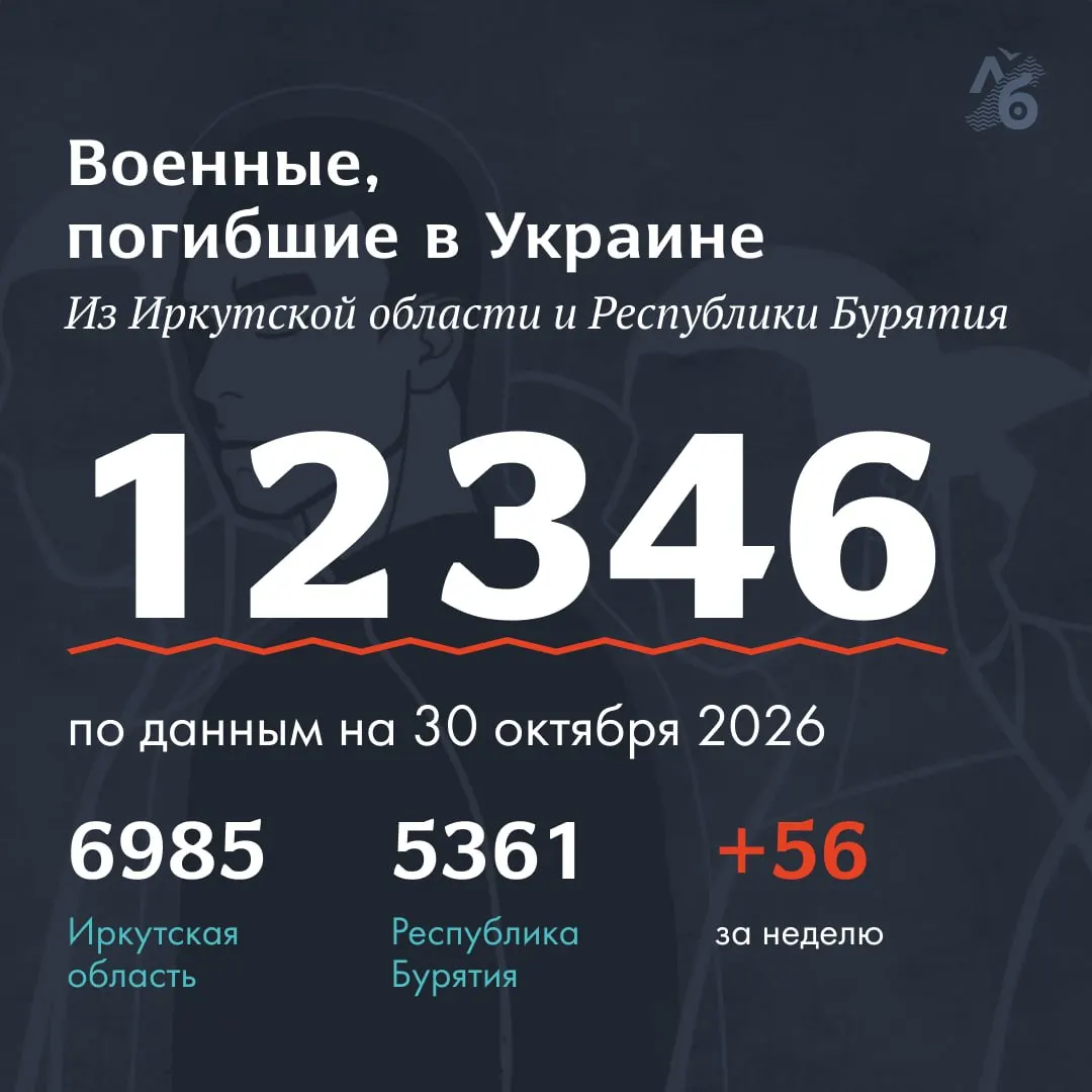 Обновлены данные о погибших военнослужащих: 21 человек из Бурятии и 35 — из Иркутской области. Полные некрологи доступны из открытых источников и через волонтёров.