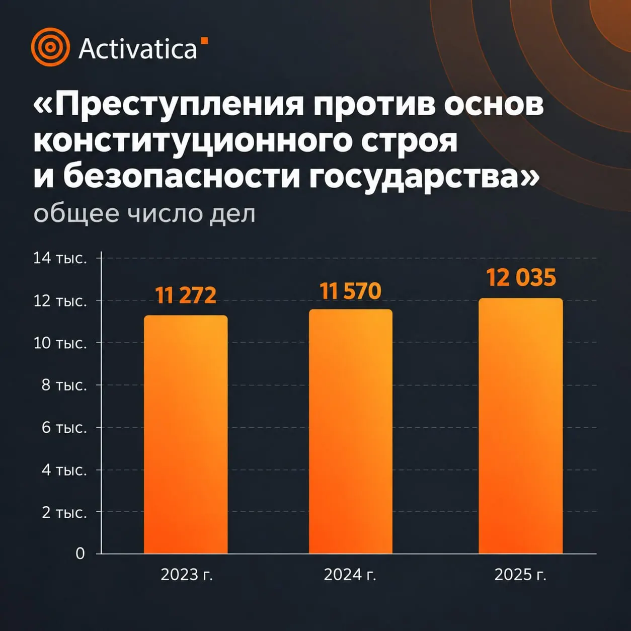 Новые данные судебного департамента фиксируют увеличение числа дел и ужесточение санкций по указанной группе статей.