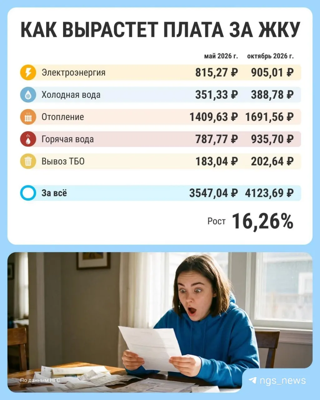 Пример по квартире 60,5 кв.м. в Октябрьском районе демонстрирует, как изменятся счета за электричество, воду и отопление к ноябрю.