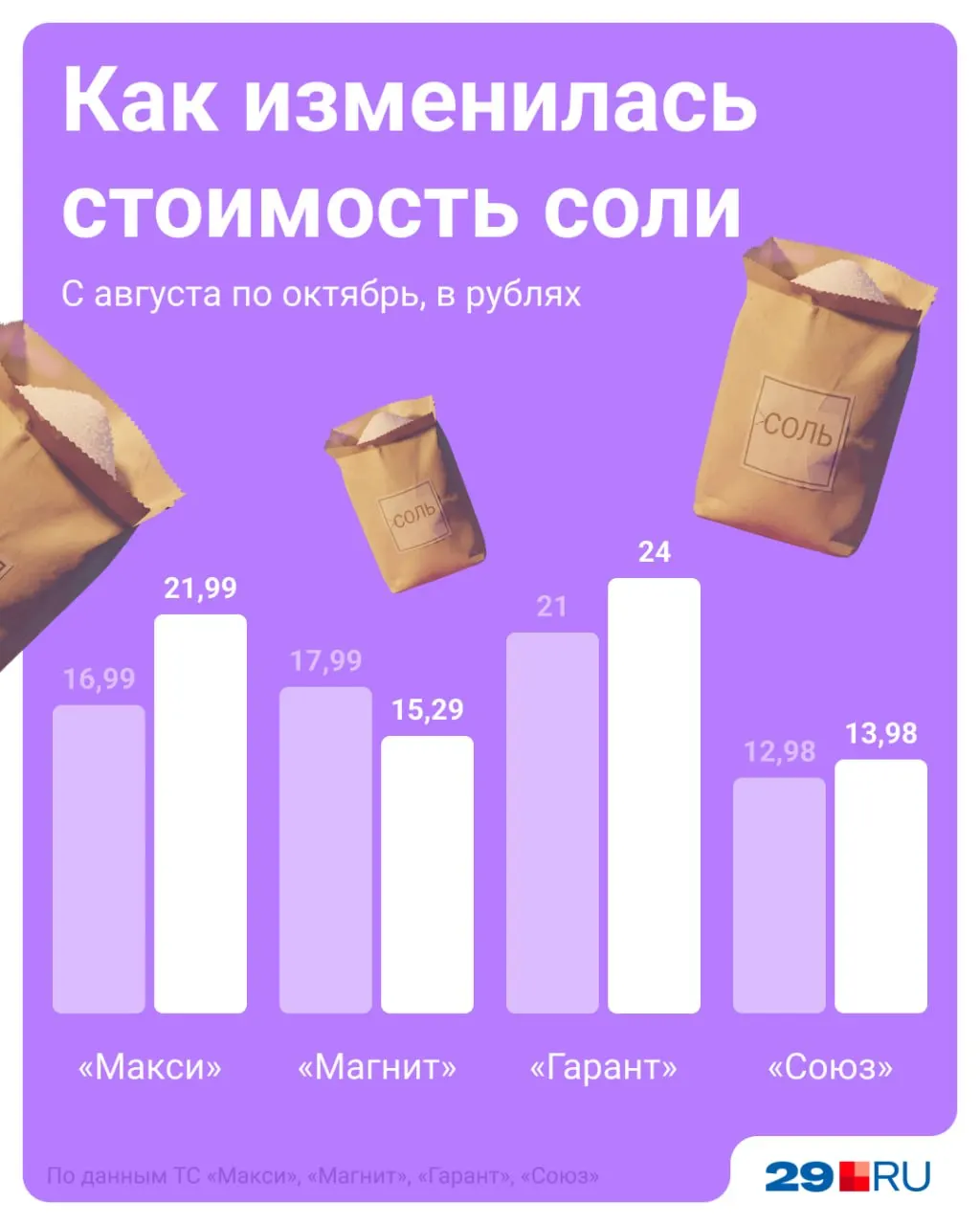 Проверили стоимость повседневных товаров в нескольких сетях Архангельска: что подорожало и где можно сэкономить.