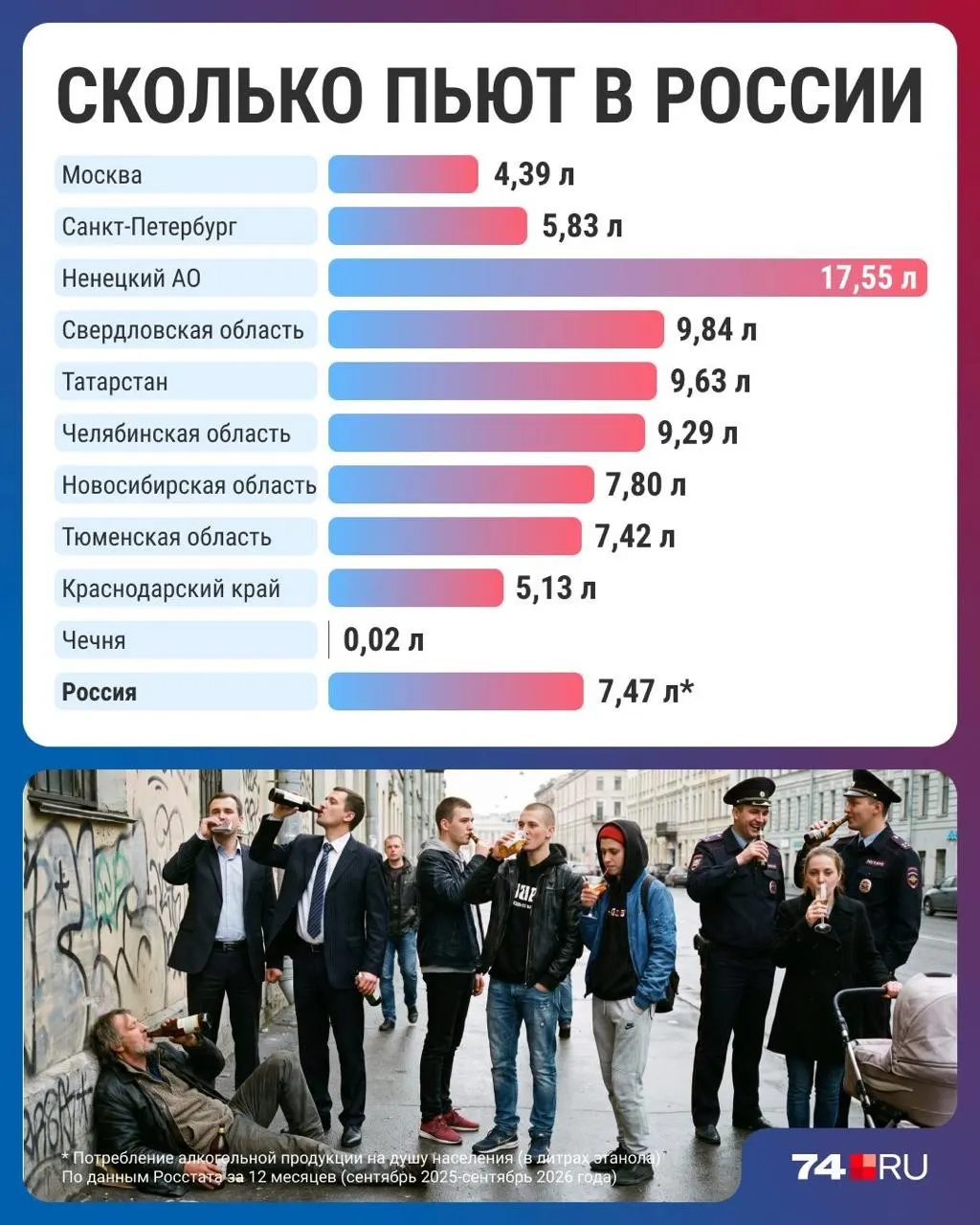 Потребление алкоголя в стране снизилось до минимума за 30 лет — 7,47 л на человека в год. Разбираемся в региональных различиях и причинах.