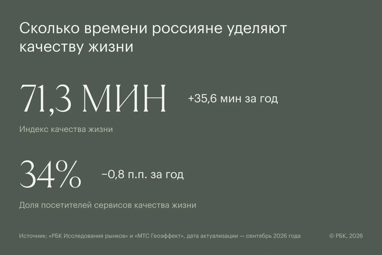 Новый индекс фиксирует среднее время, которое жители тратят на онлайн‑контент о здоровье и качестве жизни, включая образовательные и медицинские ресурсы.